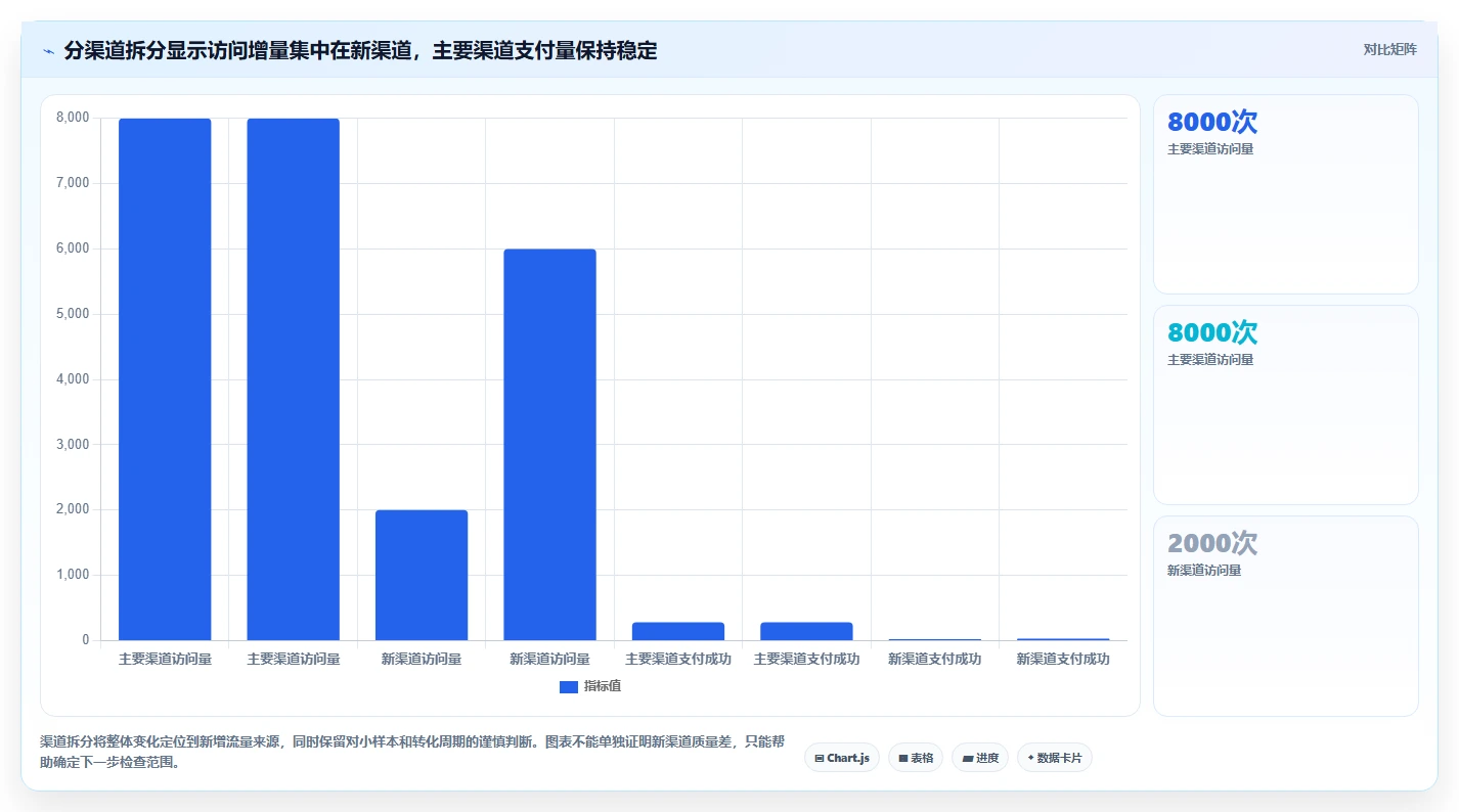 运营数据检查方法：通过异常诊断评估新手避坑质量