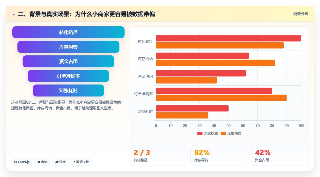 二、背景与真实场景：为什么小商家更容易被数据带偏
