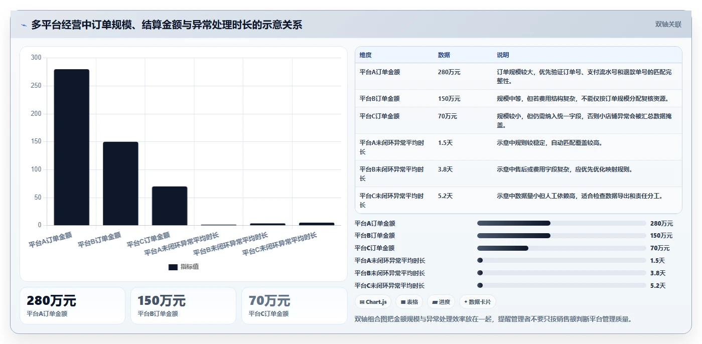 想做好电商管理，先掌握标准化管理中的财务对账
