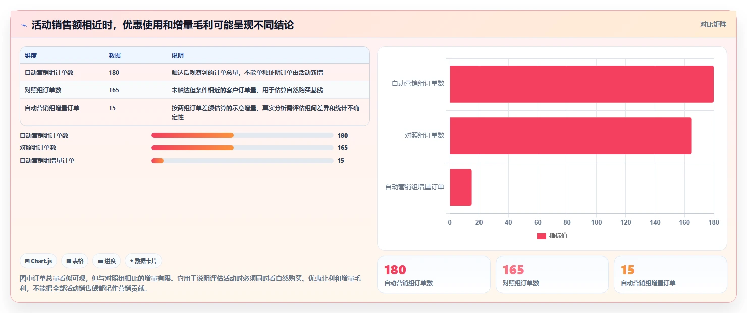 电商crm系统业务拆解：自动营销为什么影响成本控制