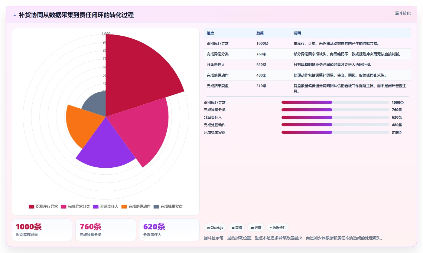 电商库存怎么优化？先从补货计划的团队协同入手