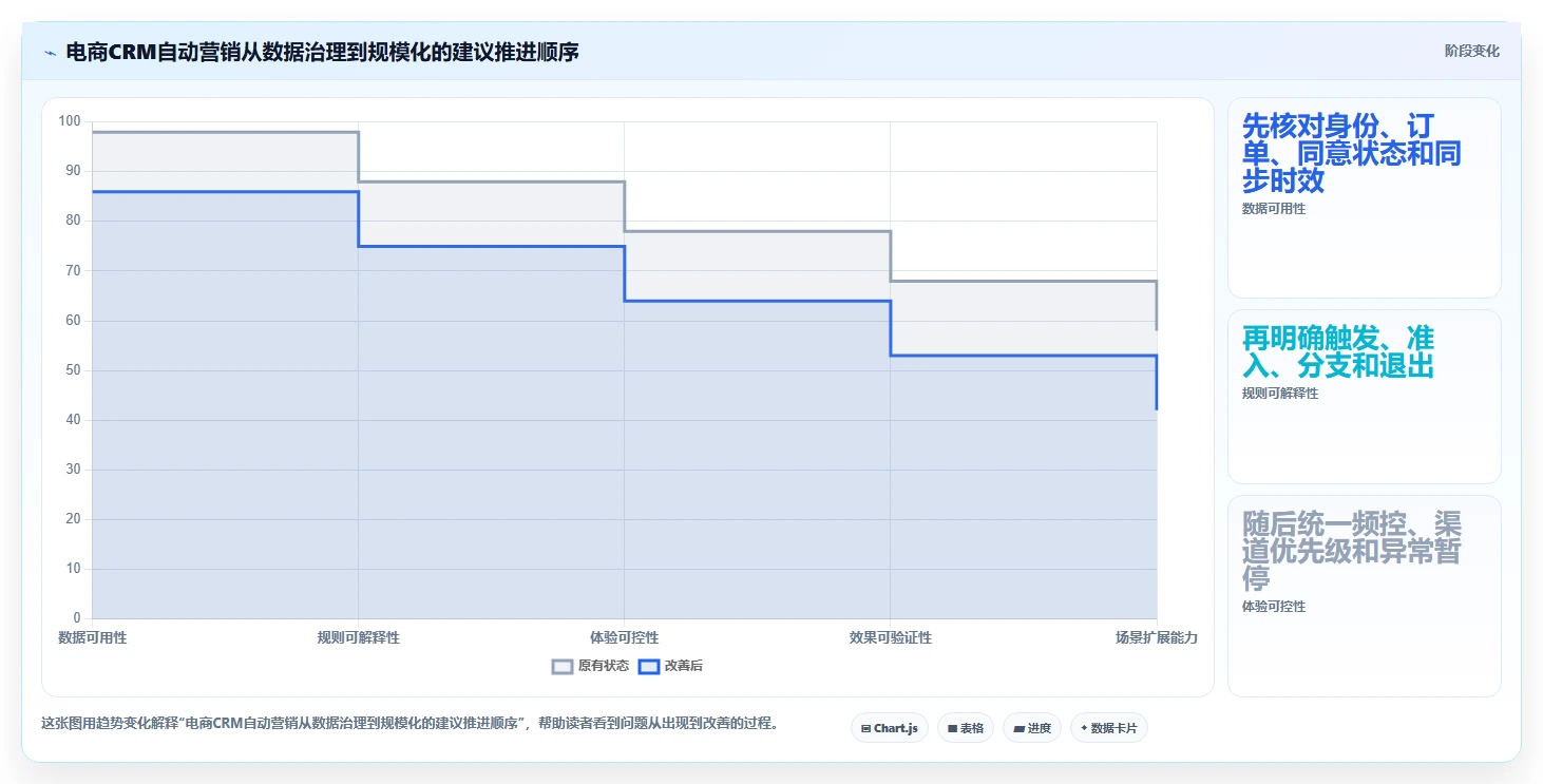 电商crm系统管理要点：自动营销的流程设计如何设计