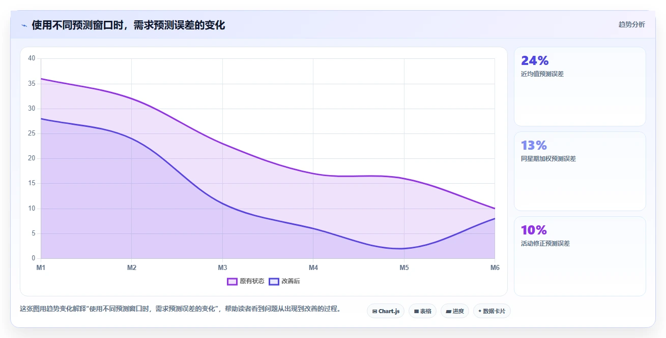 电商仓储管理：品牌零售商入门版复盘：围绕多仓调拨提炼下一步动作