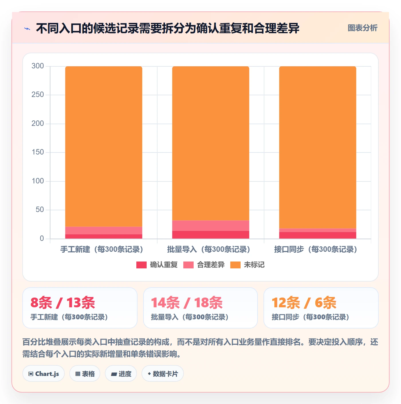 erp数据录入升级方案：用效率提升改善数据去重