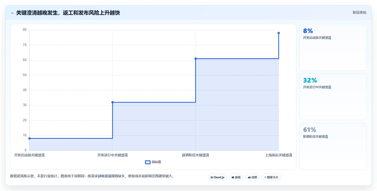 电商系统开发：创业团队核心指标：判断接口开发是否正在缓解需求反复