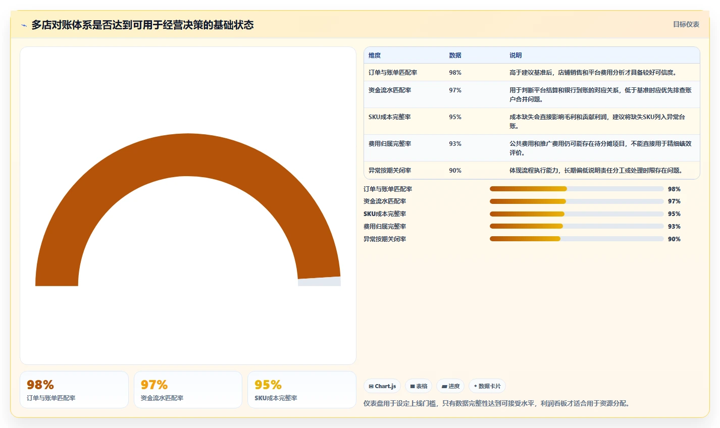 电商管理规划方法：财务对账与多店经营如何衔接