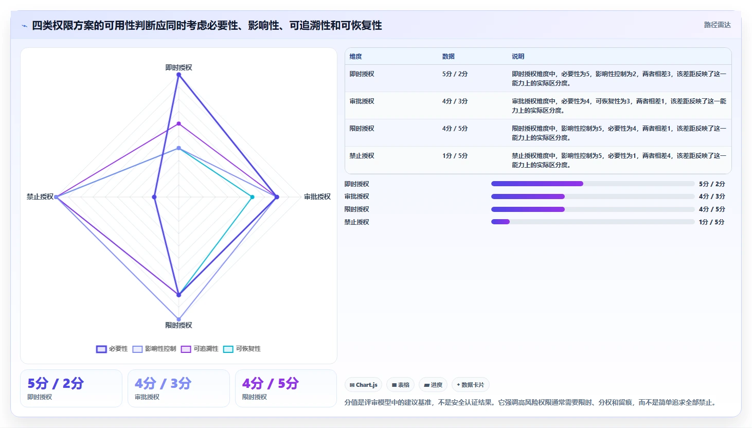 想做好运营管理平台，先掌握自动化方案中的权限管理