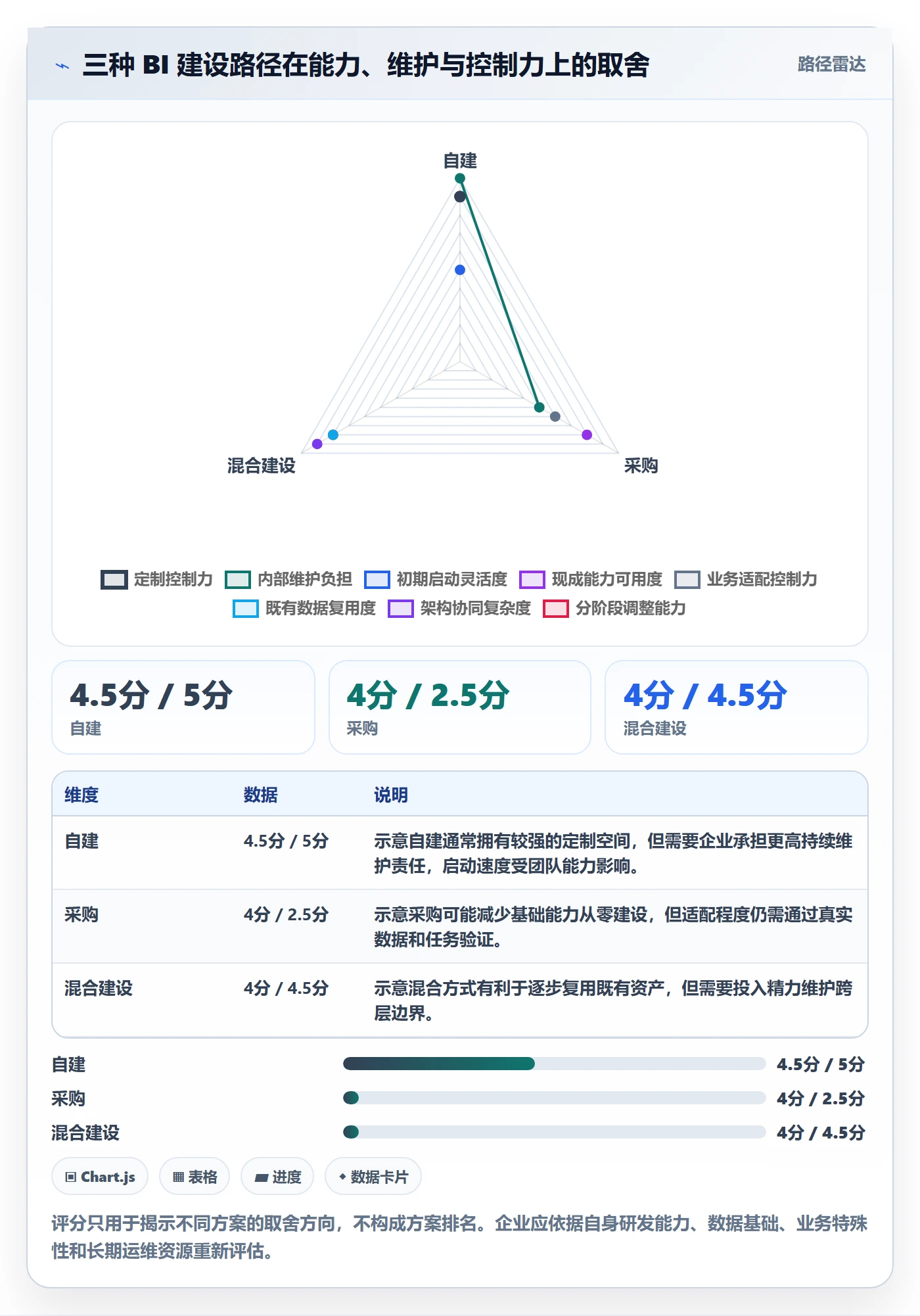 bi 平台建设路线：从选型成本到团队协同分几步