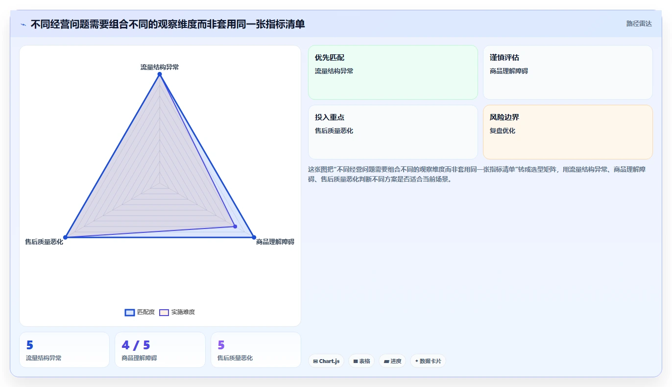 电商数据运营检查方法：通过用户洞察评估效率提升质量