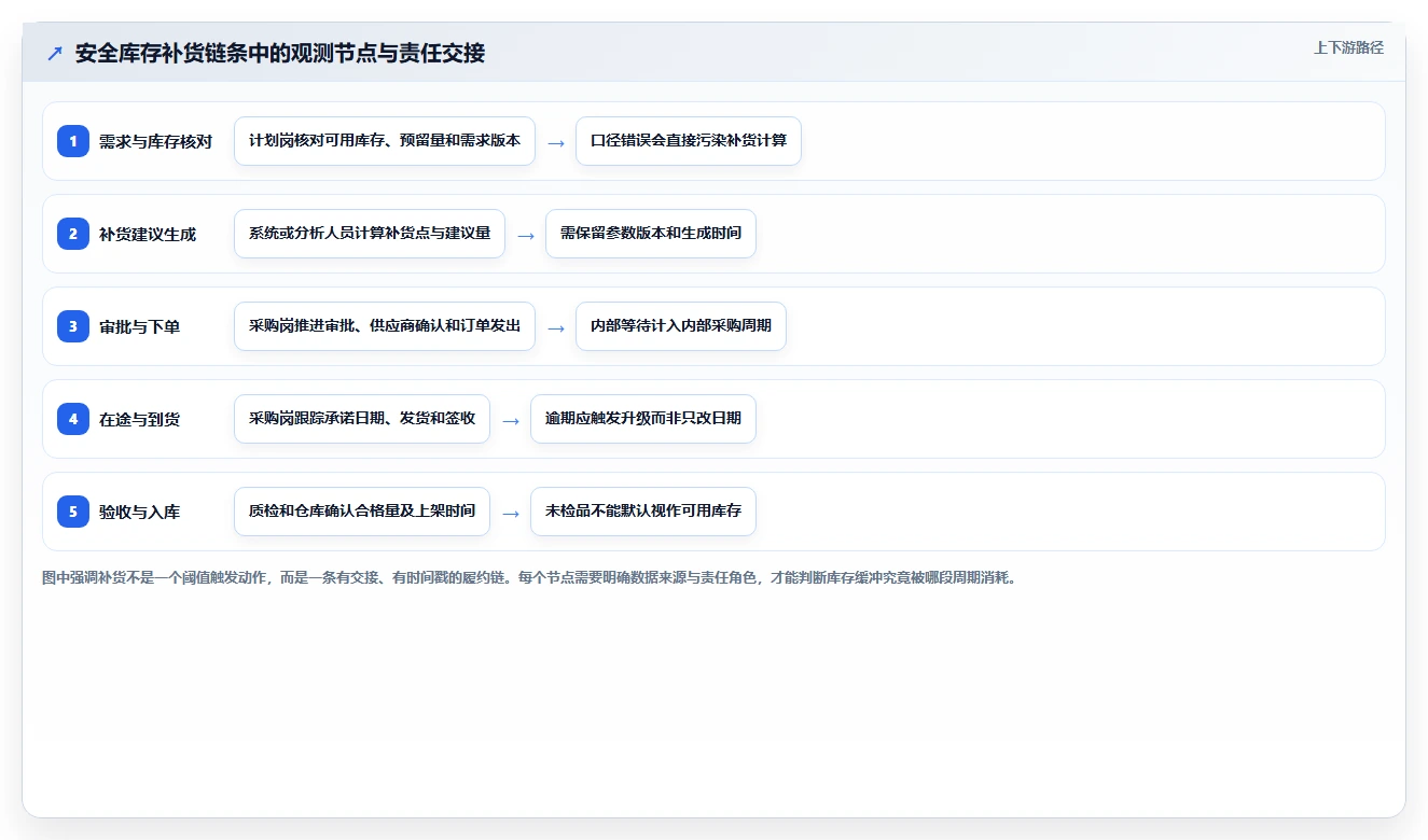 仓库安全库存管理能力清单：效率提升需要覆盖哪些采购周期事项