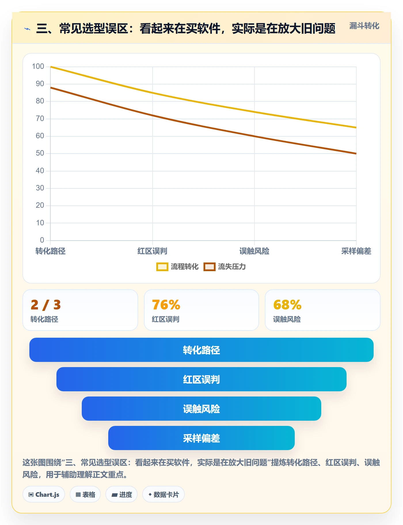 三、常见选型误区：看起来在买软件，实际是在放大旧问题