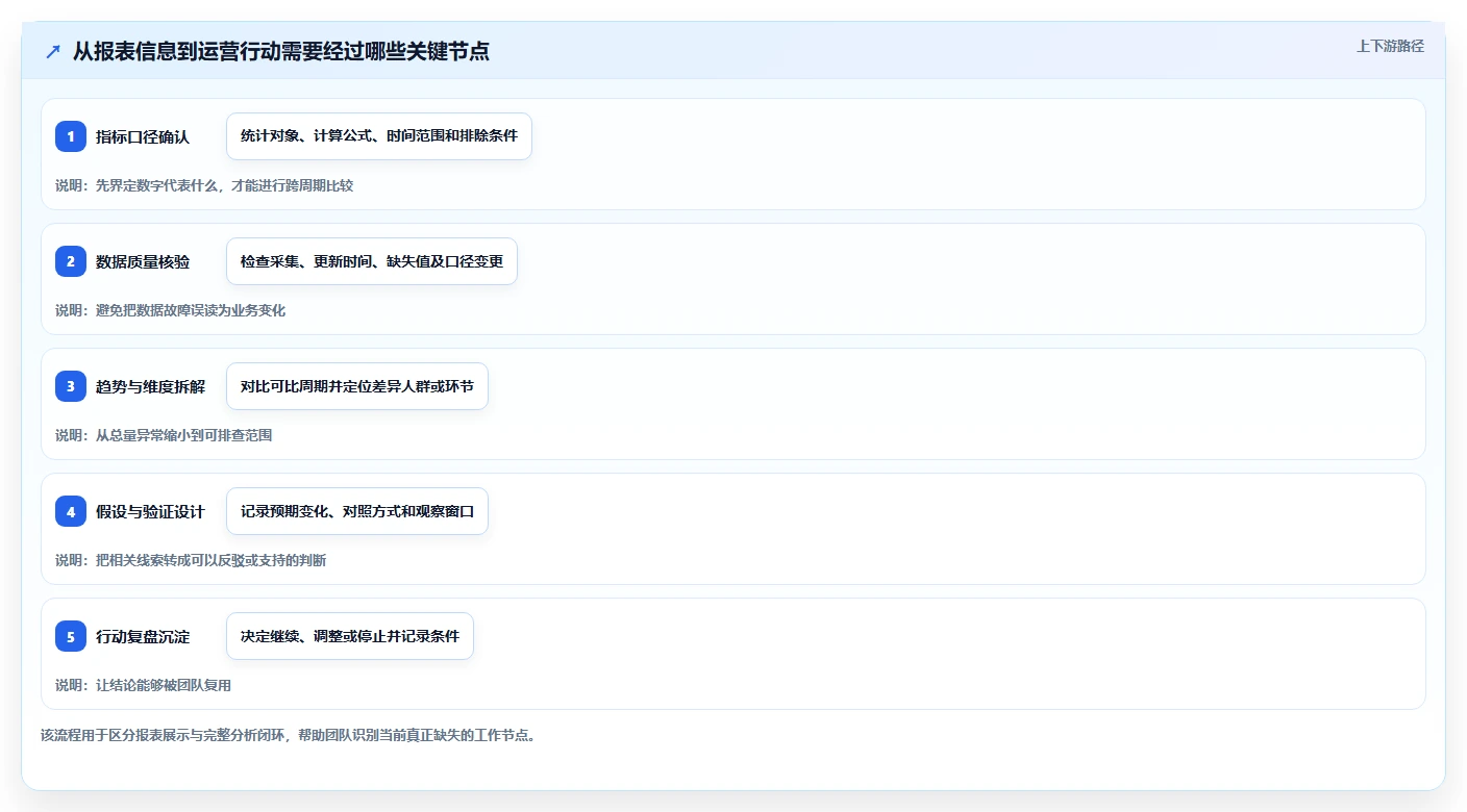 运营数据优化清单：趋势分析与选型方法的关键动作