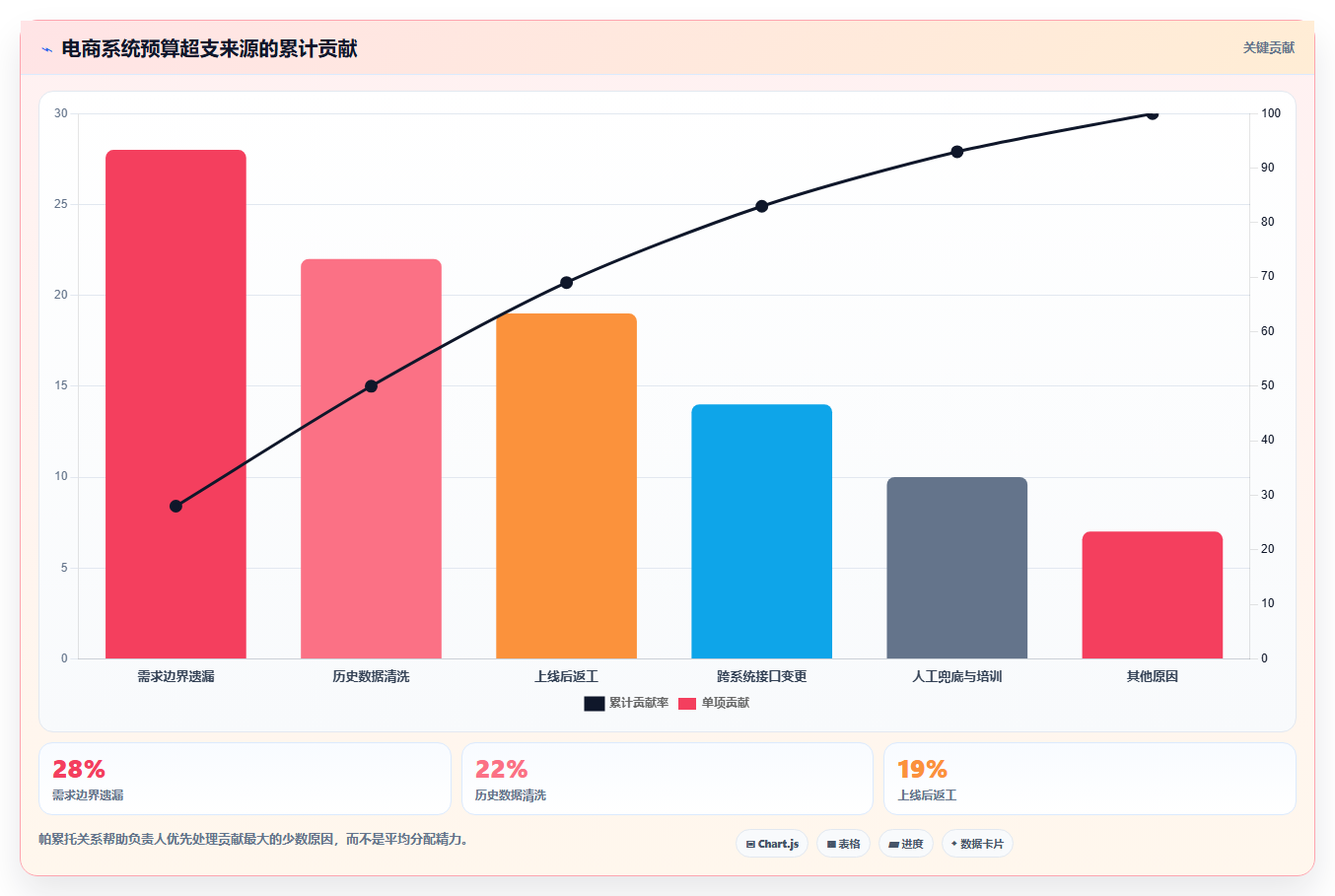 电商系统开发：运营负责人复盘框架：长期迭代如何定位预算失控