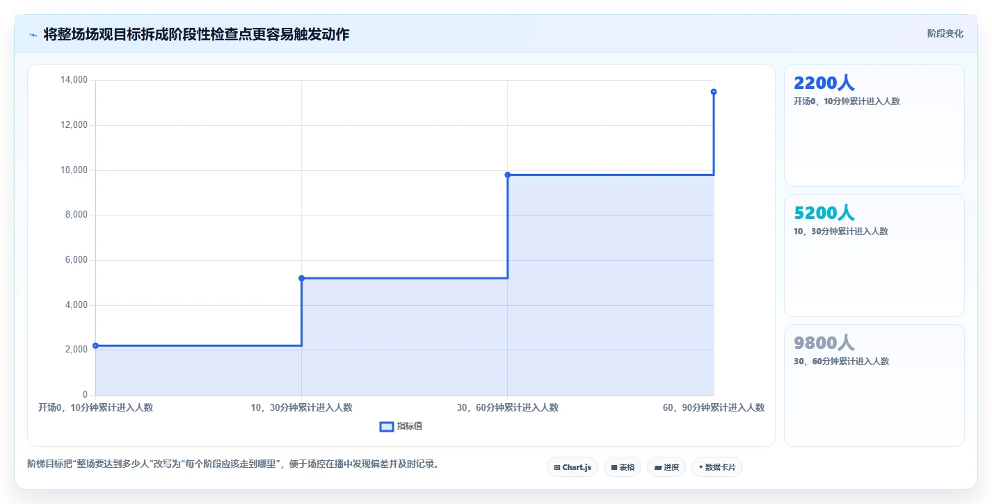 直播数据复盘:直播运营避坑版方案:场观趋势的目标、动作与检查点