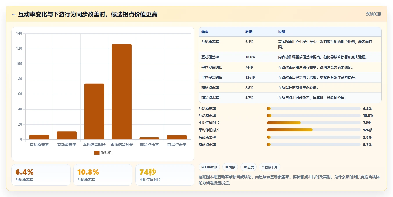 直播数据复盘:数据分析师增长视角:用互动率放大找到流量拐点