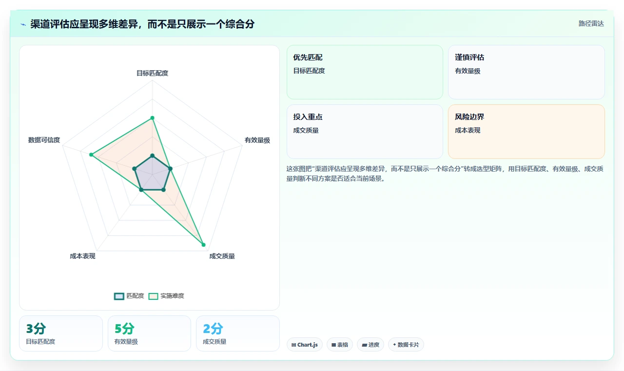 运营数据选择标准：渠道对比维度如何评估选型方法