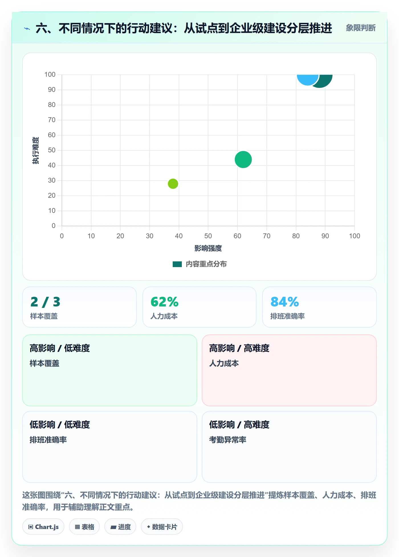 六、不同情况下的行动建议：从试点到企业级建设分层推进