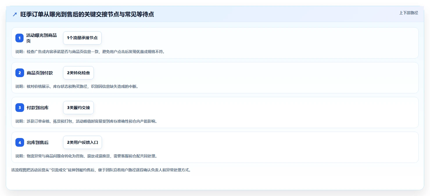 店铺运营包括哪些方面能力清单：旺季准备需要覆盖哪些活动运营事项