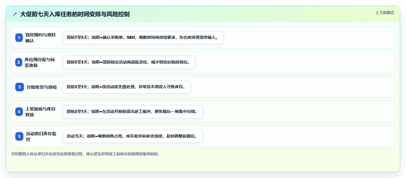 电商仓储管理：运营团队老板版：入库上架的完整方法与步骤