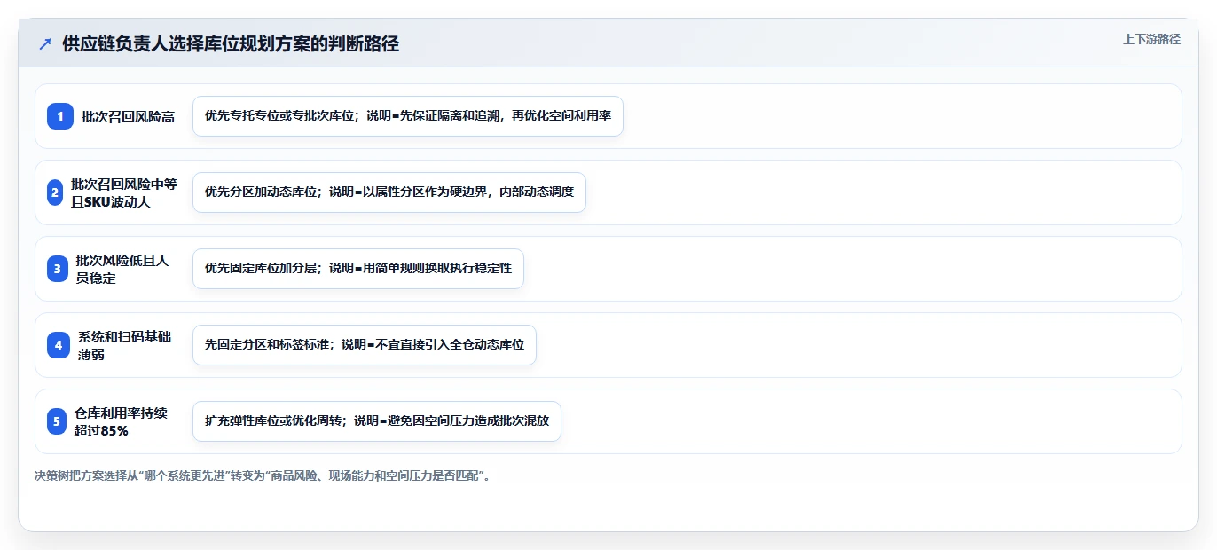 电商仓储管理：供应链负责人对比指南：不同库位规划方案如何影响规范批次追踪