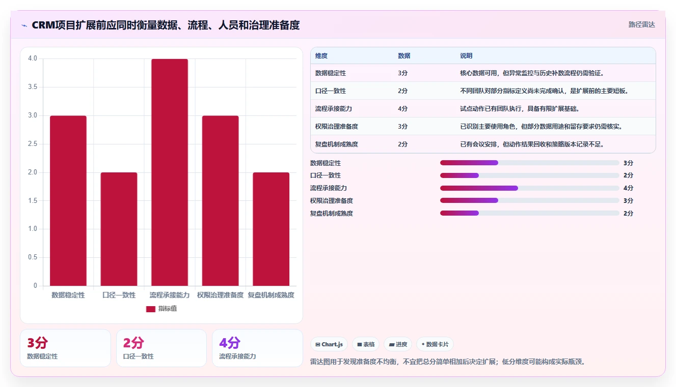 电商crm系统建设路线：从数据打通到指标体系分几步