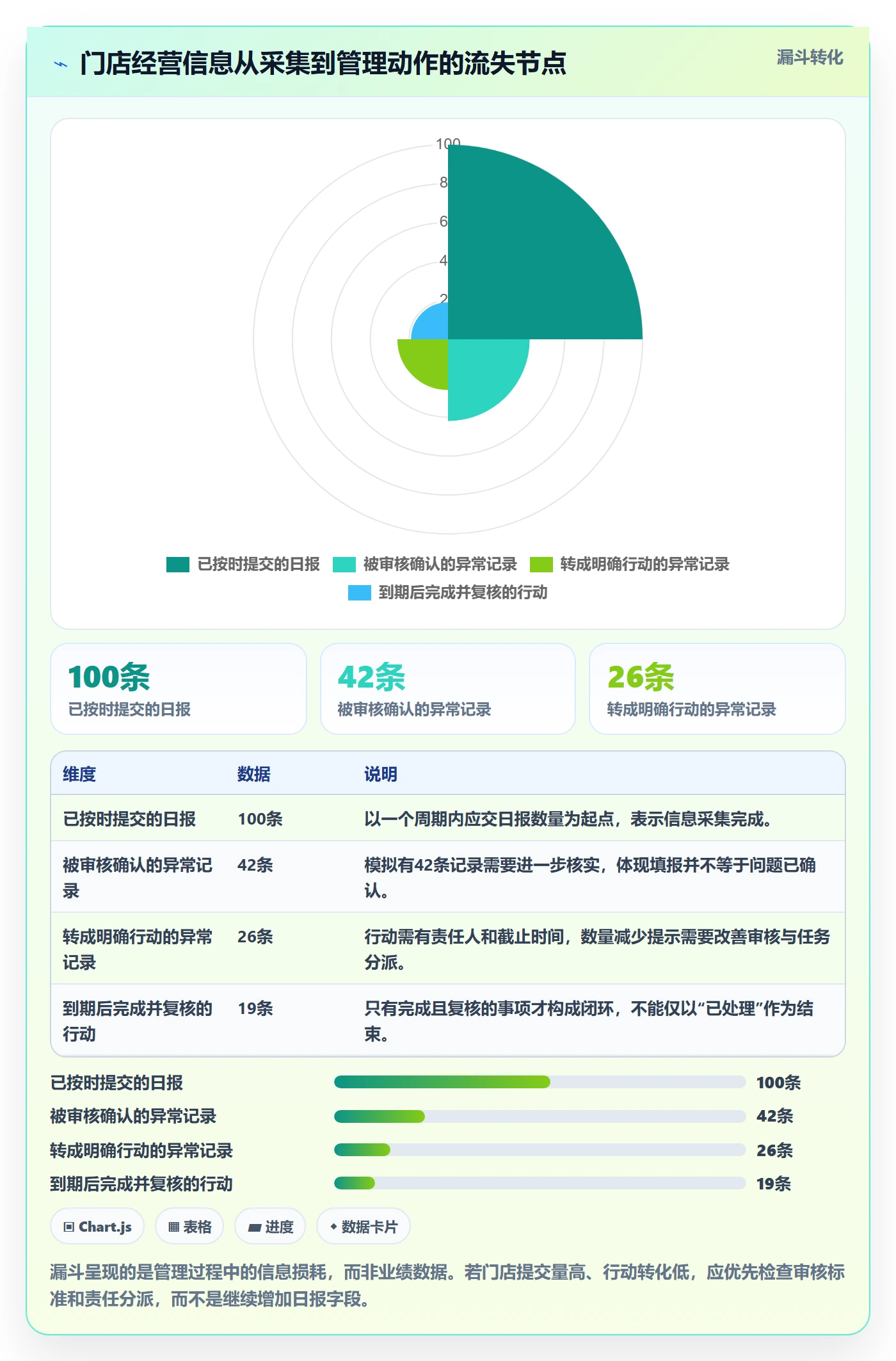 店铺运营管理管理要点：日报周报的标准化管理如何设计