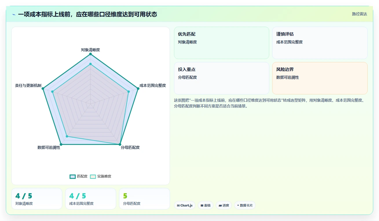 运营数据能力清单：成本控制需要覆盖哪些指标口径事项