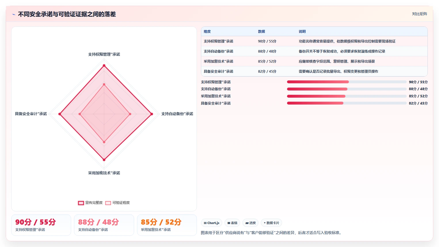 电商系统开发：技术负责人选型思路：项目立项应重点评估数据安全