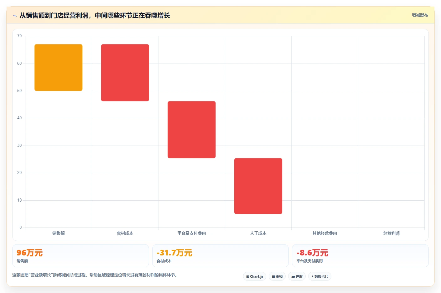 餐饮店报表：区域经理增长视角：用菜品毛利放大看清门店盈利