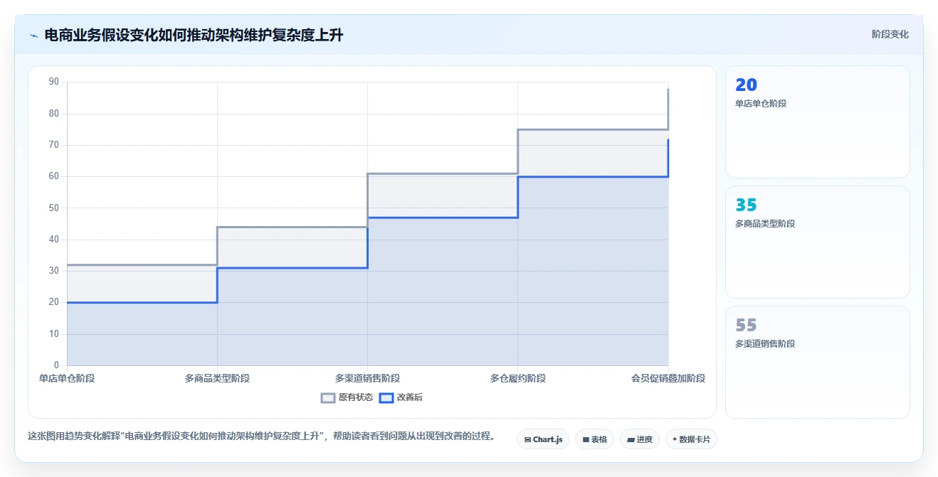 电商系统开发：产品经理风险清单：架构设计最需警惕的维护成本高