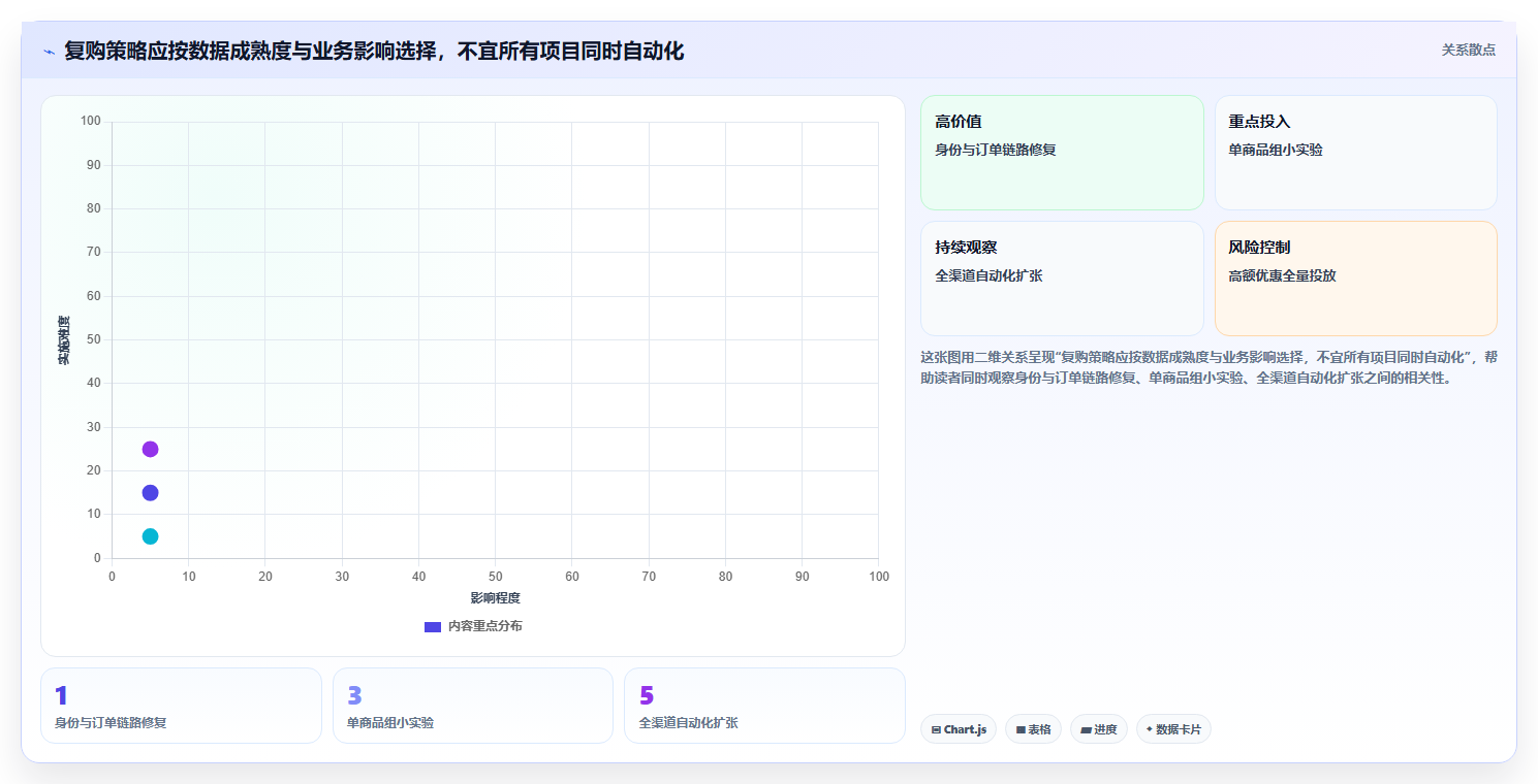 电商crm系统怎么优化？先从复购提升的数据复盘入手