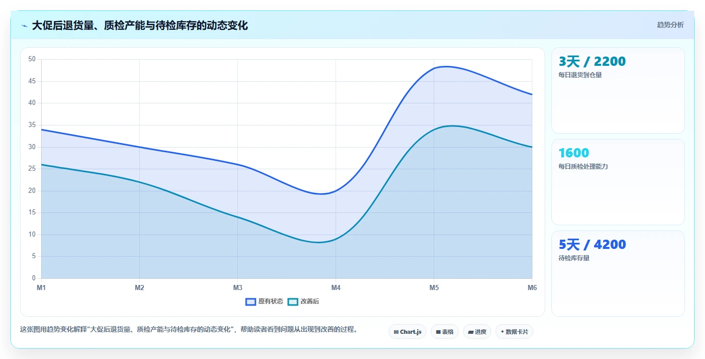 电商仓储管理：电商卖家一页讲清：退货质检与提升库存准确率的关系