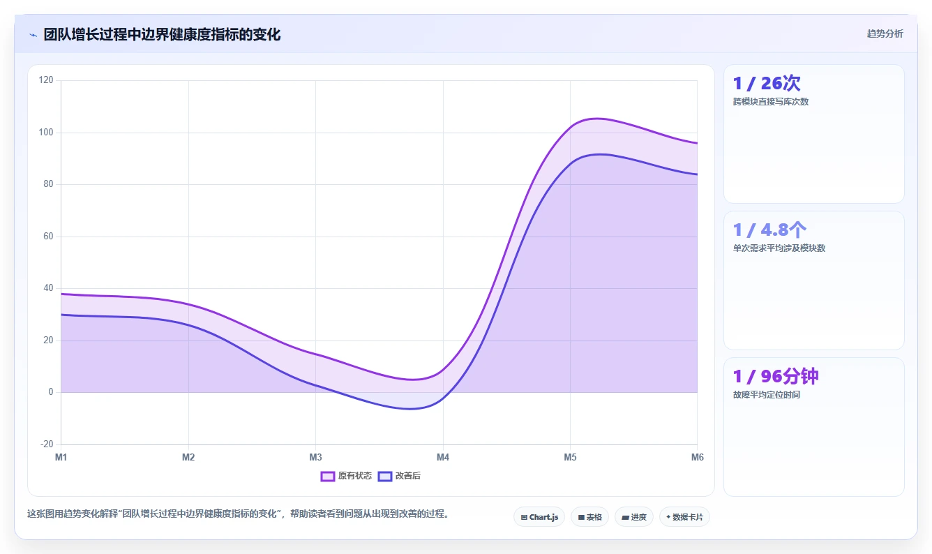 电商系统开发：开发团队增长视角：用技术选型放大明确项目边界