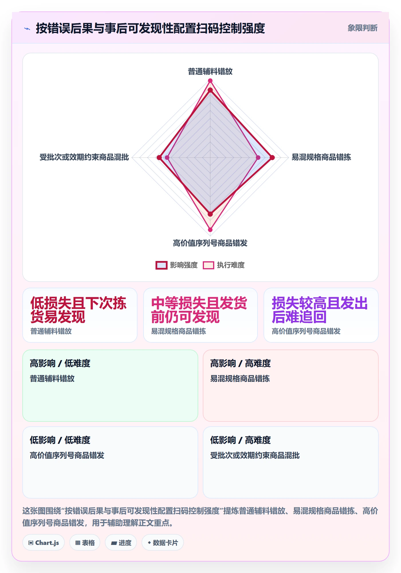 库存管理系统实用方法：围绕条码作业建立流程设计