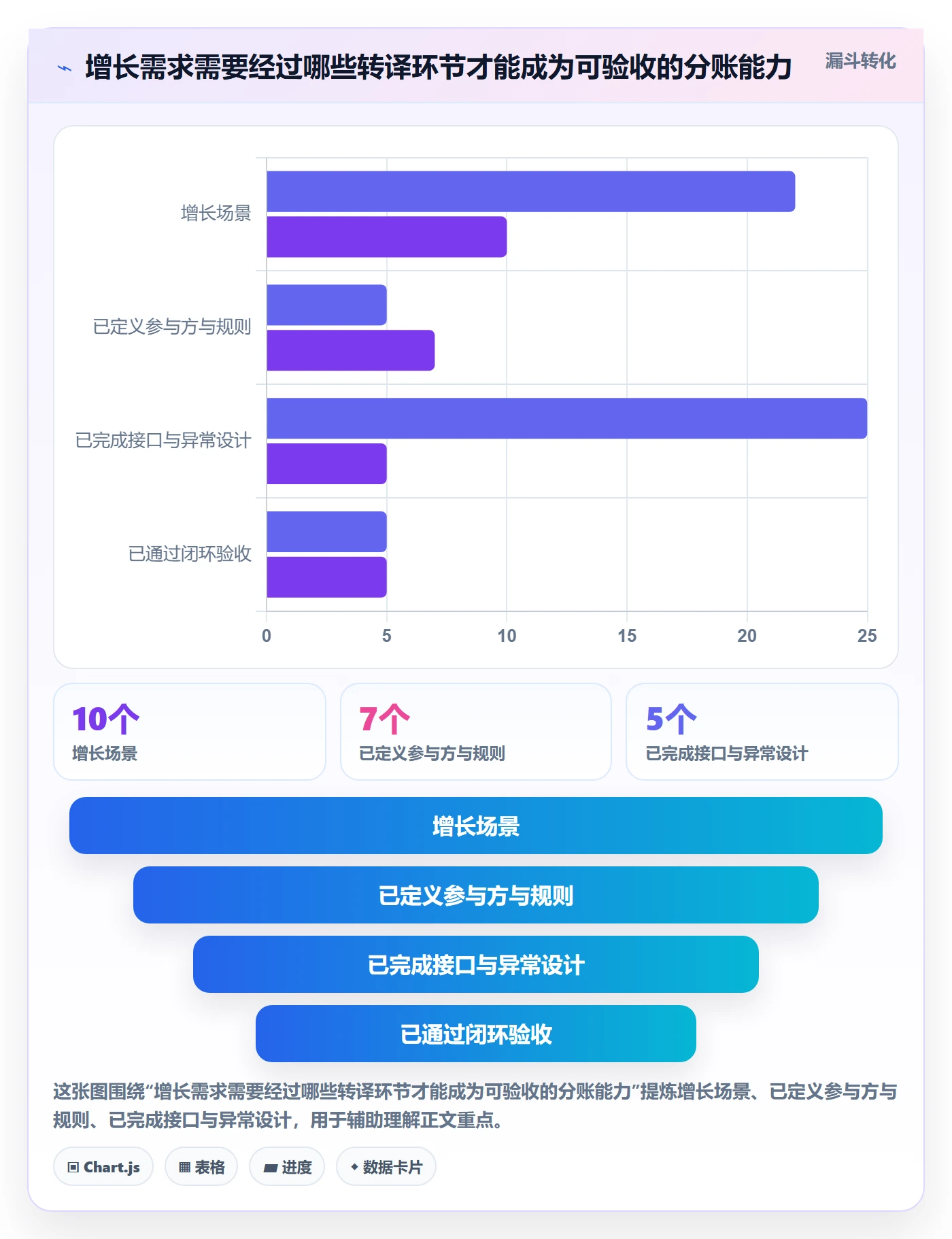 分账系统规划方法：接口对接与增长策略如何衔接