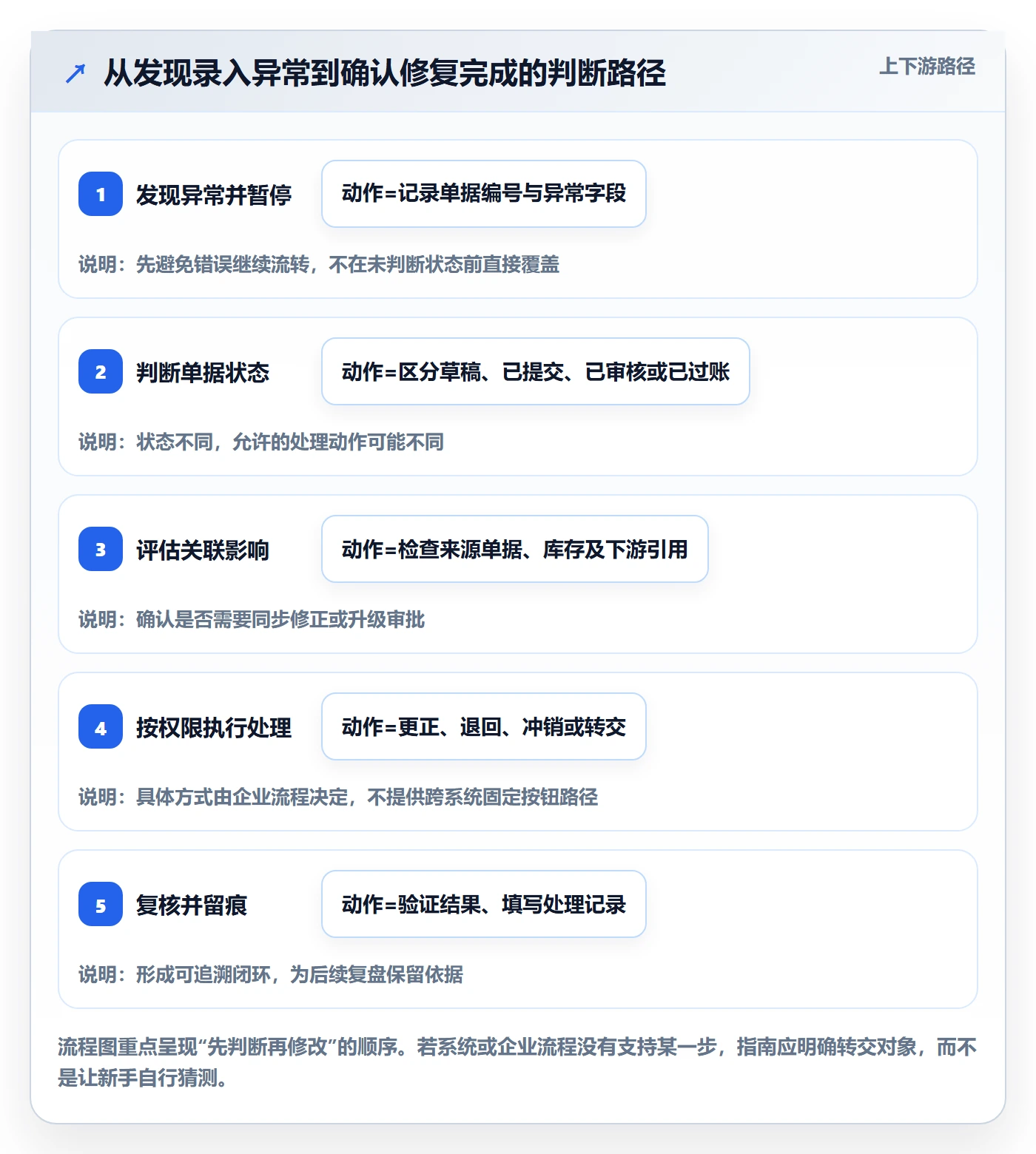 erp数据录入检查方法：通过错误修正评估入门指南质量