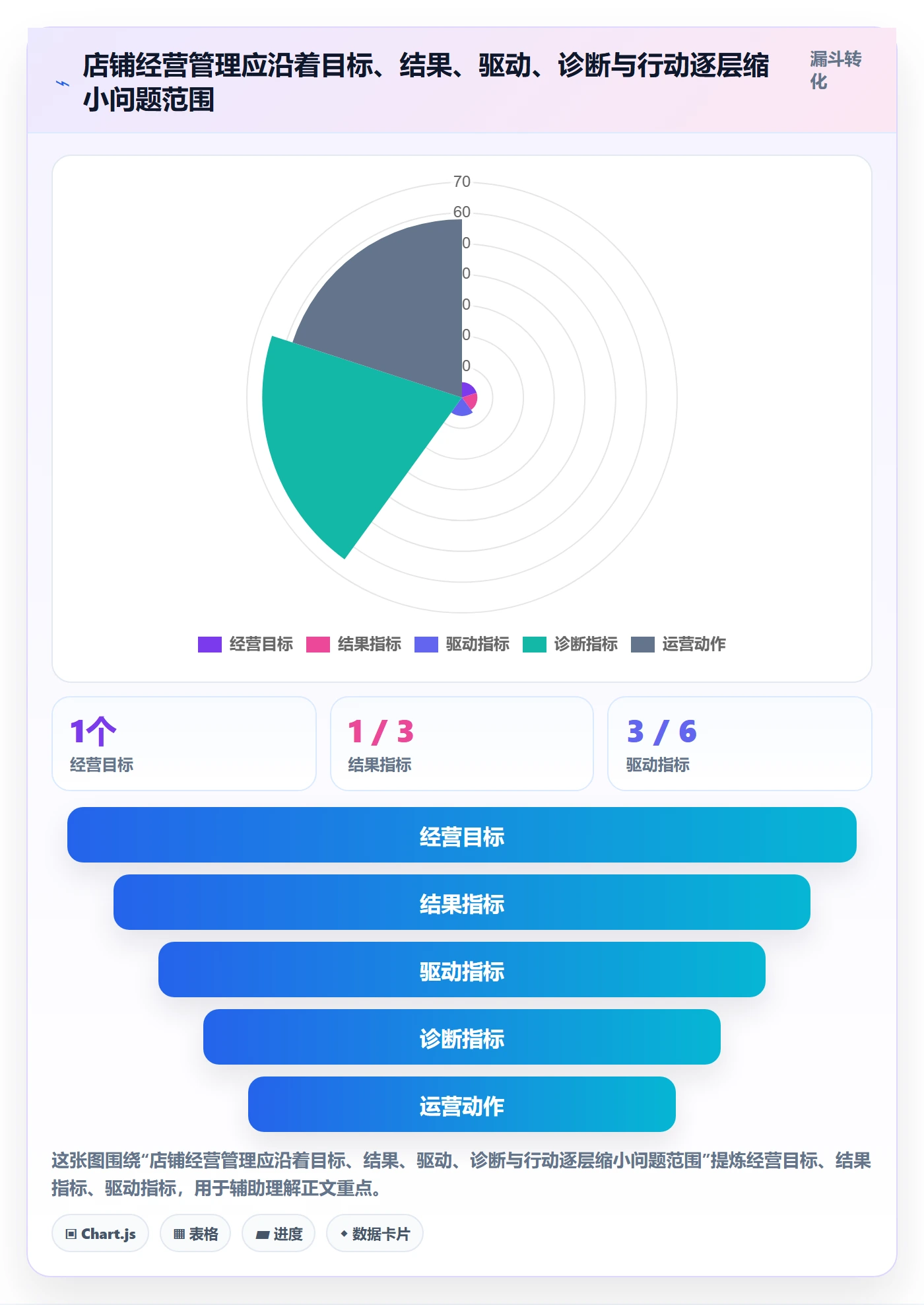 店铺运营管理怎么用？经营目标场景下的指标体系拆解