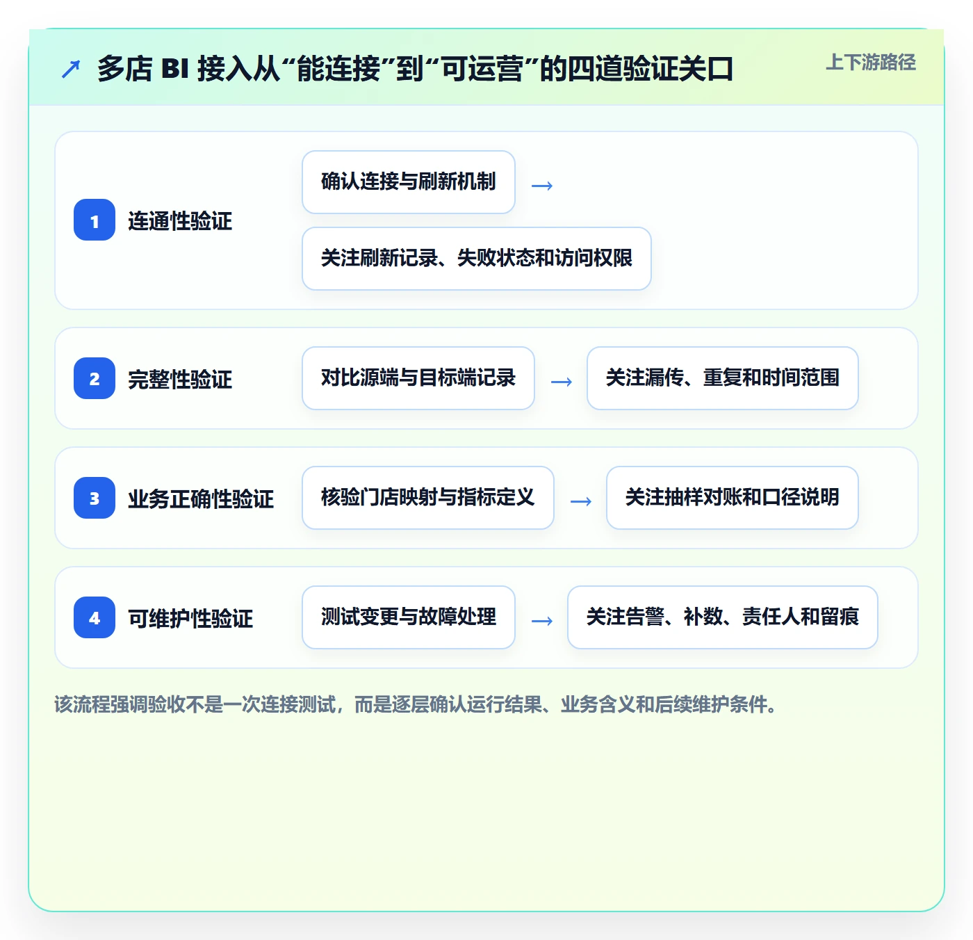 bi 平台避坑指南：数据接入环节的多店经营要注意什么