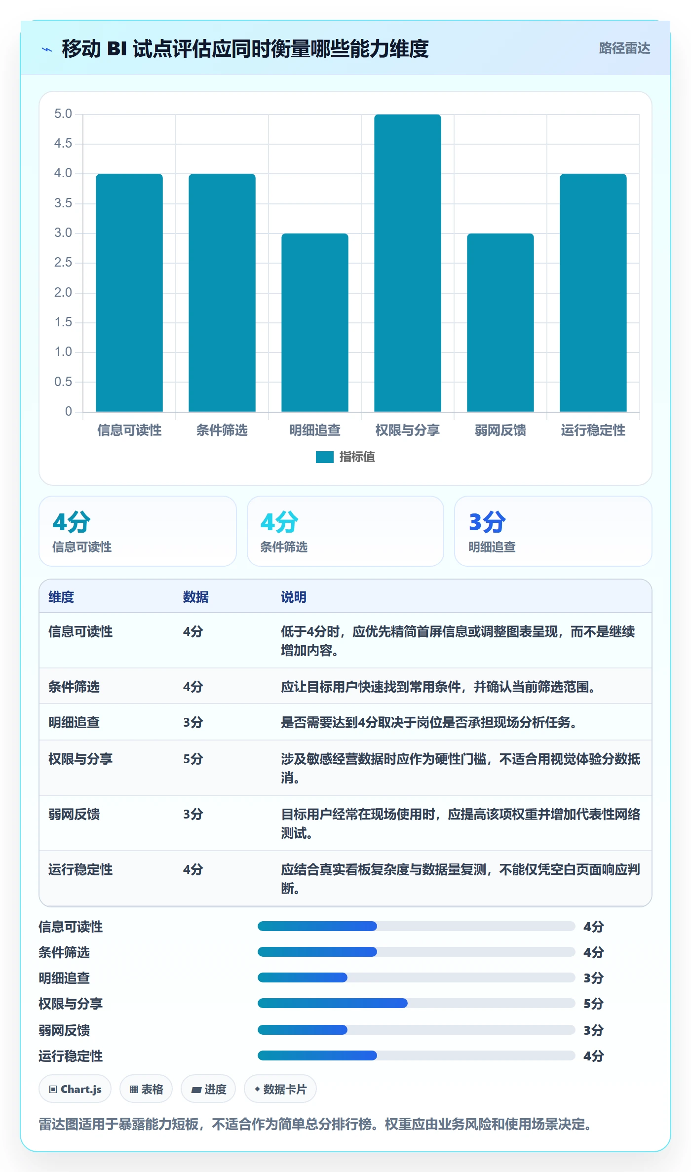 bi 平台能力清单：进阶玩法需要覆盖哪些移动查看事项