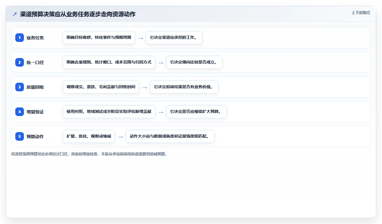 运营数据怎么选？渠道对比相关的精细化运营判断标准