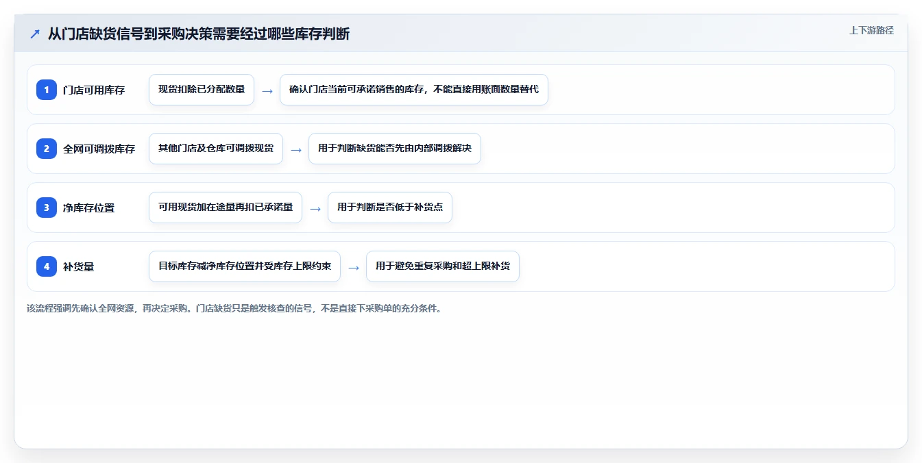 仓库安全库存管理数据方法：用库存上限支撑多店经营判断