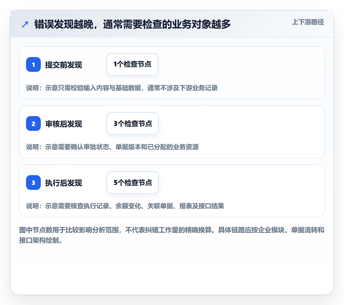 erp数据录入能力清单：系统搭建需要覆盖哪些错误修正事项