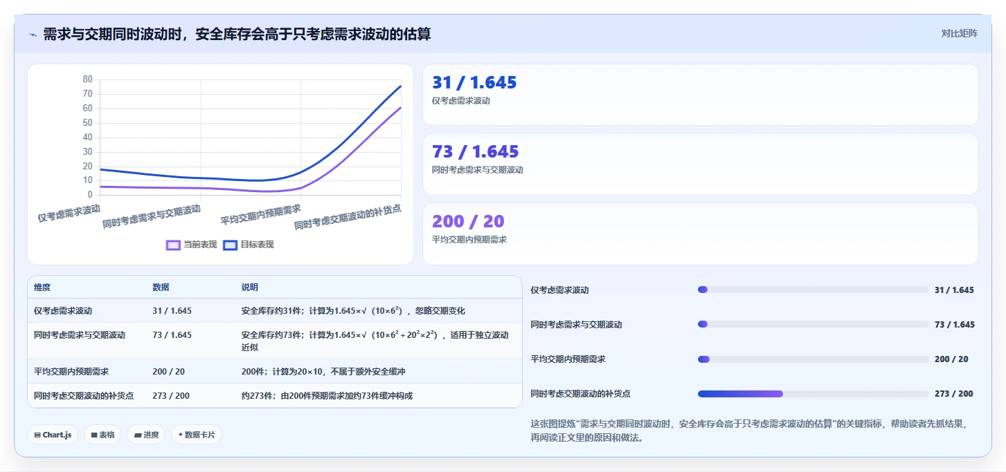 仓库安全库存管理升级方案：用风险排查改善安全库存公式