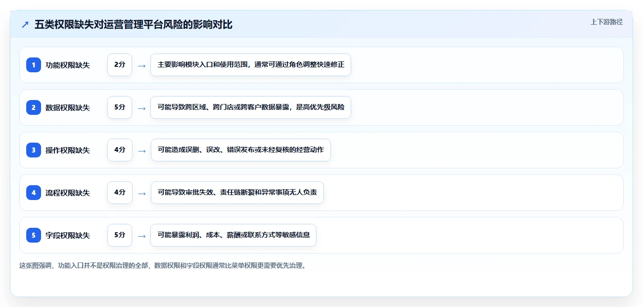 运营管理平台应用思路：围绕权限管理拆解常见误区