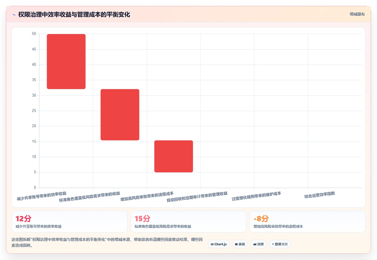 运营管理平台应用思路：围绕权限管理拆解常见误区