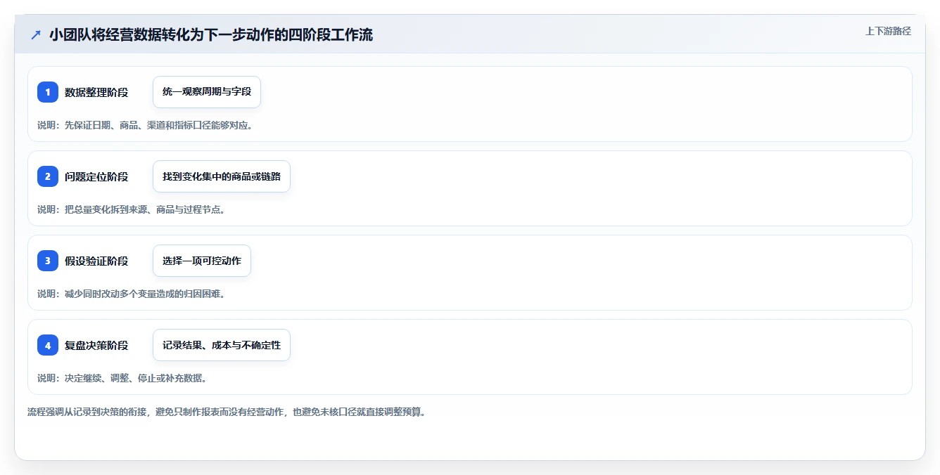 店铺运营包括哪些方面实践指南:数据分析的中小商家怎样更有效