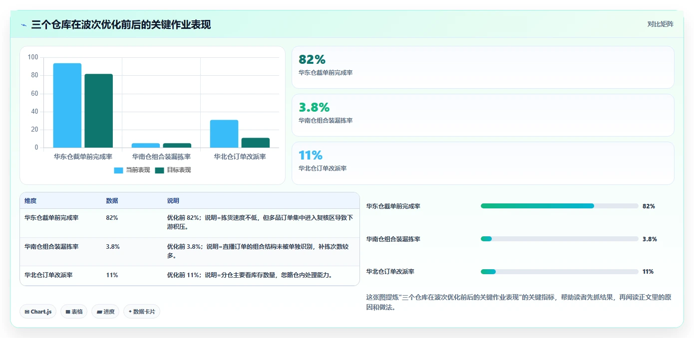 电商仓储管理：电商卖家操作手册：多仓协同中的波次拣选怎么落地