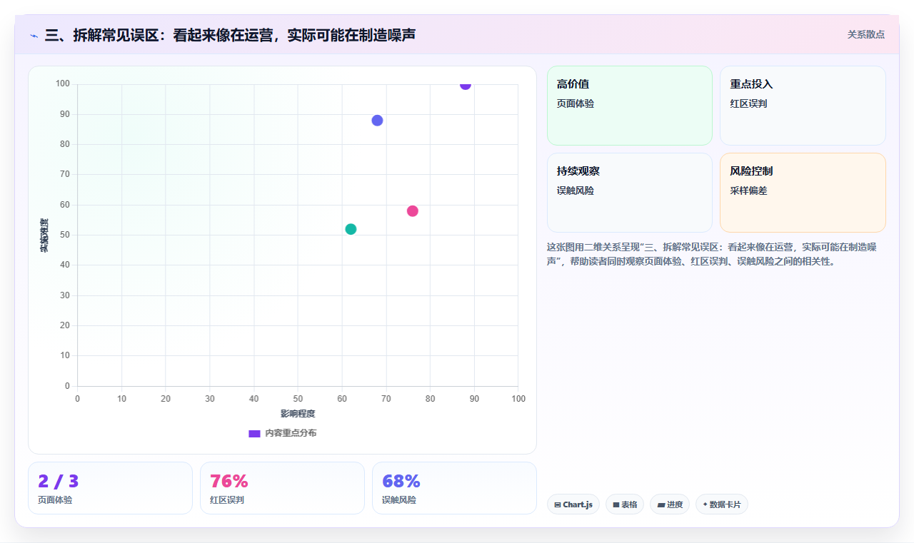 三、拆解常见误区：看起来像在运营，实际可能在制造噪声