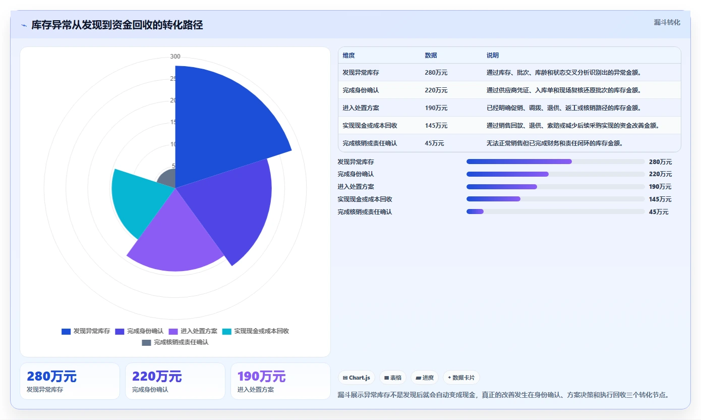 电商仓储管理：财务人员改善方案：告别批次混乱，逐步实现释放周转资金