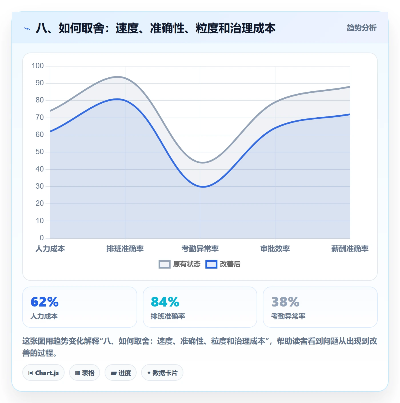 八、如何取舍：速度、准确性、粒度和治理成本
